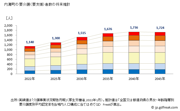 グラフ 年次 内灘町(ｳﾁﾅﾀﾞﾏﾁ 石川県)の要介護（要支援）認定者数の将来予測  （2019年～2045年） 内灘町の要介護（要支援）者数の将来推計
