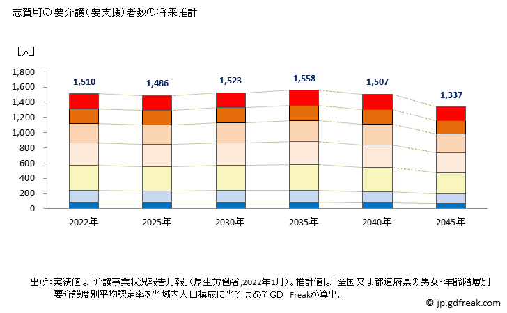 グラフ 年次 志賀町(ｼｶﾏﾁ 石川県)の要介護（要支援）認定者数の将来予測  （2019年～2045年） 志賀町の要介護（要支援）者数の将来推計