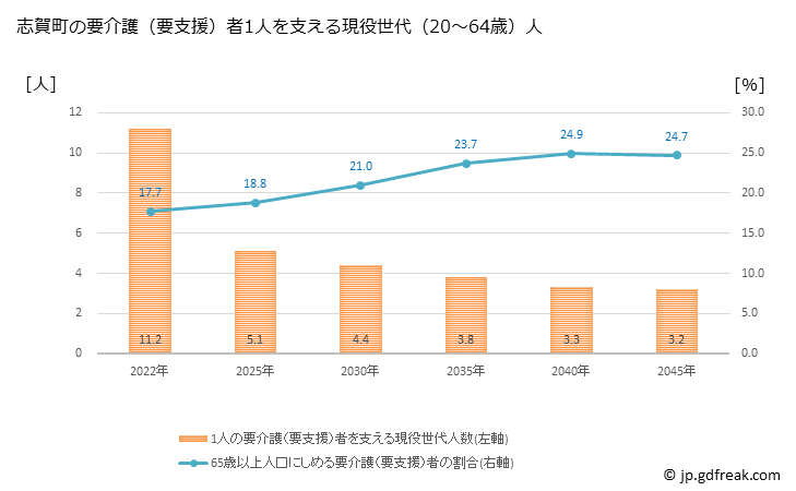 グラフ 年次 志賀町(ｼｶﾏﾁ 石川県)の要介護（要支援）認定者数の将来予測  （2019年～2045年） 志賀町の要介護（要支援）者1人を支える現役世代（20～64歳）人数の将来推計