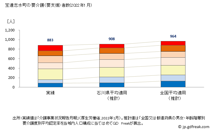 グラフ 年次 宝達志水町(ﾎｳﾀﾞﾂｼﾐｽﾞﾁｮｳ 石川県)の要介護（要支援）認定者数の将来予測  （2019年～2045年） 宝達志水町の要介護（要支援）者数(2022年1月)