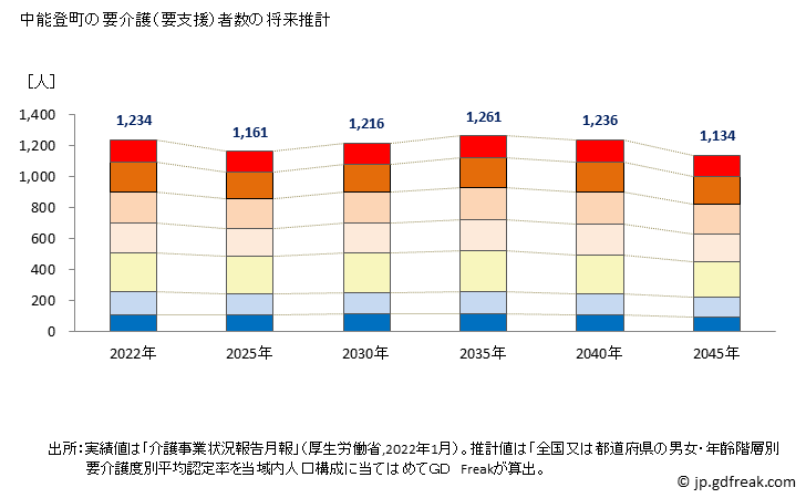 グラフ 年次 中能登町(ﾅｶﾉﾄﾏﾁ 石川県)の要介護（要支援）認定者数の将来予測  （2019年～2045年） 中能登町の要介護（要支援）者数の将来推計