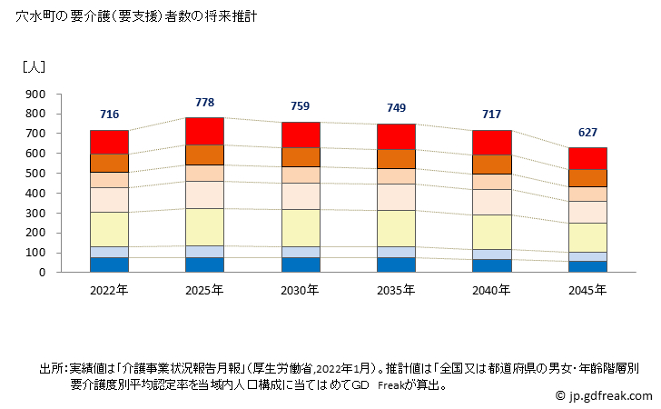 グラフ 年次 穴水町(ｱﾅﾐｽﾞﾏﾁ 石川県)の要介護（要支援）認定者数の将来予測  （2019年～2045年） 穴水町の要介護（要支援）者数の将来推計