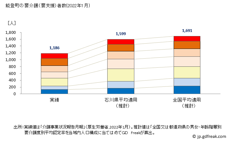 グラフ 年次 能登町(ﾉﾄﾁｮｳ 石川県)の要介護（要支援）認定者数の将来予測  （2019年～2045年） 能登町の要介護（要支援）者数(2022年1月)