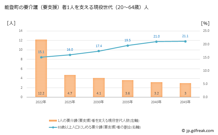 グラフ 年次 能登町(ﾉﾄﾁｮｳ 石川県)の要介護（要支援）認定者数の将来予測  （2019年～2045年） 能登町の要介護（要支援）者1人を支える現役世代（20～64歳）人数の将来推計
