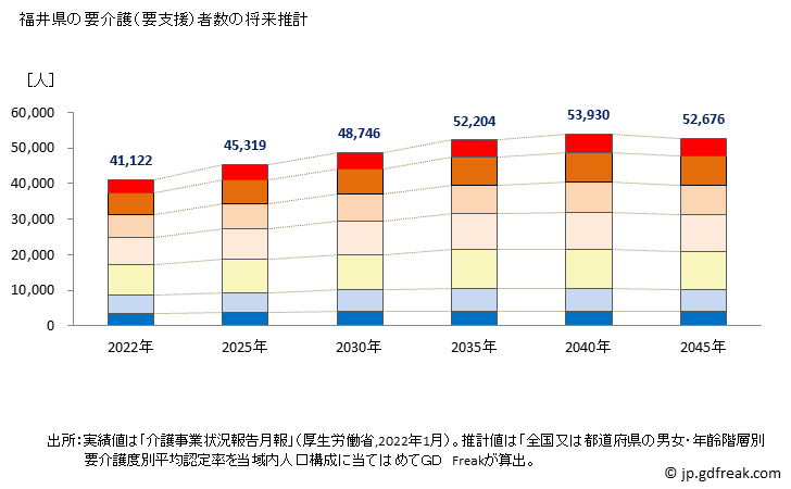 グラフ 年次 福井県の要介護（要支援）認定者数の将来予測  （2019年～2045年） 福井県の要介護（要支援）者数の将来推計