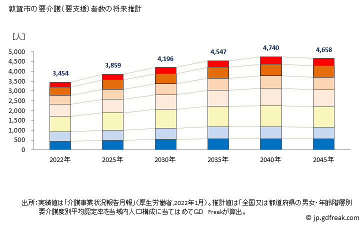 グラフ 年次 敦賀市(ﾂﾙｶﾞｼ 福井県)の要介護（要支援）認定者数の将来予測  （2019年～2045年） 敦賀市の要介護（要支援）者数の将来推計