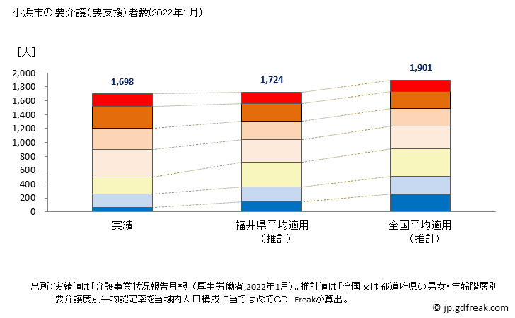 グラフ 年次 小浜市(ｵﾊﾞﾏｼ 福井県)の要介護（要支援）認定者数の将来予測  （2019年～2045年） 小浜市の要介護（要支援）者数(2022年1月)