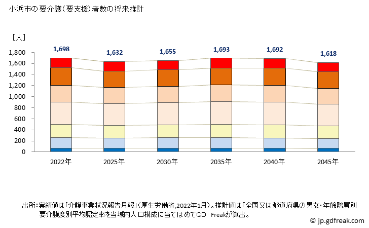 グラフ 年次 小浜市(ｵﾊﾞﾏｼ 福井県)の要介護（要支援）認定者数の将来予測  （2019年～2045年） 小浜市の要介護（要支援）者数の将来推計