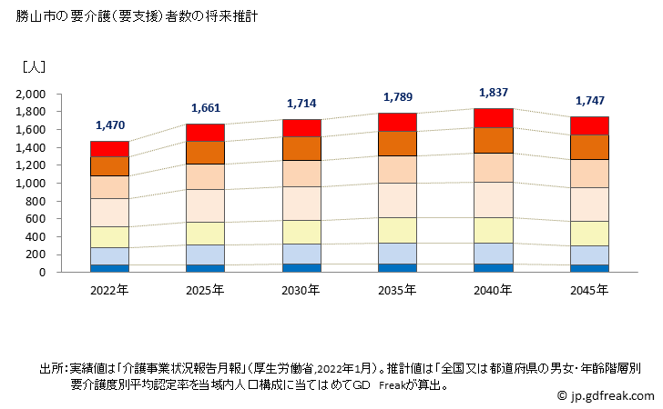 グラフ 年次 勝山市(ｶﾂﾔﾏｼ 福井県)の要介護（要支援）認定者数の将来予測  （2019年～2045年） 勝山市の要介護（要支援）者数の将来推計