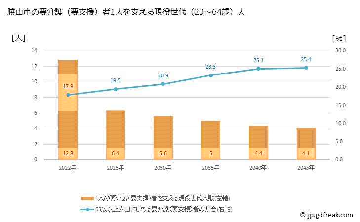 グラフ 年次 勝山市(ｶﾂﾔﾏｼ 福井県)の要介護（要支援）認定者数の将来予測  （2019年～2045年） 勝山市の要介護（要支援）者1人を支える現役世代（20～64歳）人数の将来推計