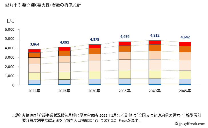 グラフ 年次 越前市(ｴﾁｾﾞﾝｼ 福井県)の要介護（要支援）認定者数の将来予測  （2019年～2045年） 越前市の要介護（要支援）者数の将来推計