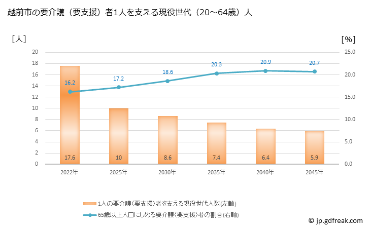 グラフ 年次 越前市(ｴﾁｾﾞﾝｼ 福井県)の要介護（要支援）認定者数の将来予測  （2019年～2045年） 越前市の要介護（要支援）者1人を支える現役世代（20～64歳）人数の将来推計