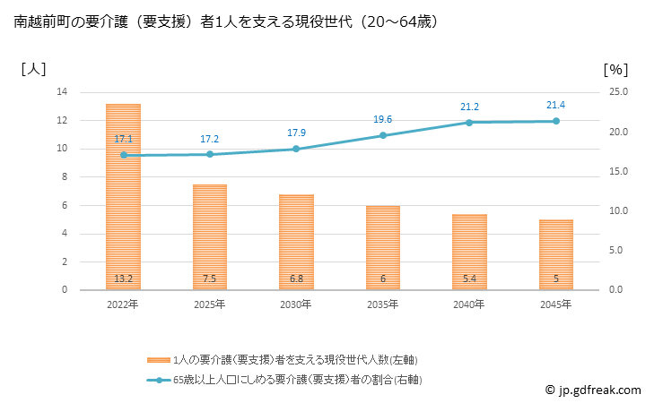 グラフ 年次 南越前町(ﾐﾅﾐｴﾁｾﾞﾝﾁｮｳ 福井県)の要介護（要支援）認定者数の将来予測  （2019年～2045年） 南越前町の要介護（要支援）者1人を支える現役世代（20～64歳）人数の将来推計