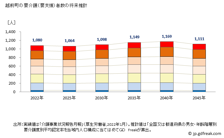 グラフ 年次 越前町(ｴﾁｾﾞﾝﾁｮｳ 福井県)の要介護（要支援）認定者数の将来予測  （2019年～2045年） 越前町の要介護（要支援）者数の将来推計