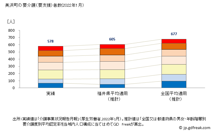 グラフ 年次 美浜町(ﾐﾊﾏﾁｮｳ 福井県)の要介護（要支援）認定者数の将来予測  （2019年～2045年） 美浜町の要介護（要支援）者数(2022年1月)