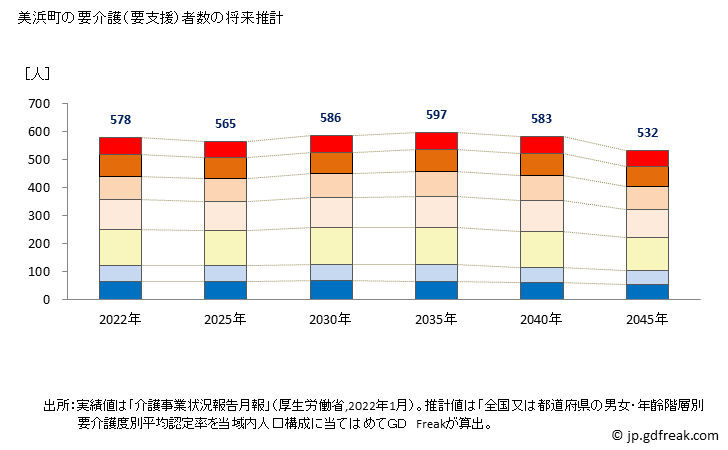 グラフ 年次 美浜町(ﾐﾊﾏﾁｮｳ 福井県)の要介護（要支援）認定者数の将来予測  （2019年～2045年） 美浜町の要介護（要支援）者数の将来推計