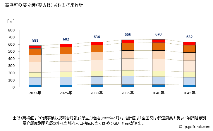 グラフ 年次 高浜町(ﾀｶﾊﾏﾁｮｳ 福井県)の要介護（要支援）認定者数の将来予測  （2019年～2045年） 高浜町の要介護（要支援）者数の将来推計