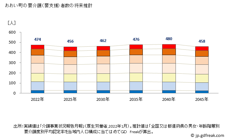グラフ 年次 おおい町(ｵｵｲﾁｮｳ 福井県)の要介護（要支援）認定者数の将来予測  （2019年～2045年） おおい町の要介護（要支援）者数の将来推計