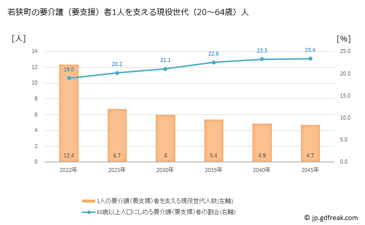 グラフ 年次 若狭町(ﾜｶｻﾁｮｳ 福井県)の要介護（要支援）認定者数の将来予測  （2019年～2045年） 若狭町の要介護（要支援）者1人を支える現役世代（20～64歳）人数の将来推計