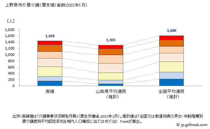 グラフ 年次 上野原市(ｳｴﾉﾊﾗｼ 山梨県)の要介護（要支援）認定者数の将来予測  （2019年～2045年） 上野原市の要介護（要支援）者数(2022年1月)