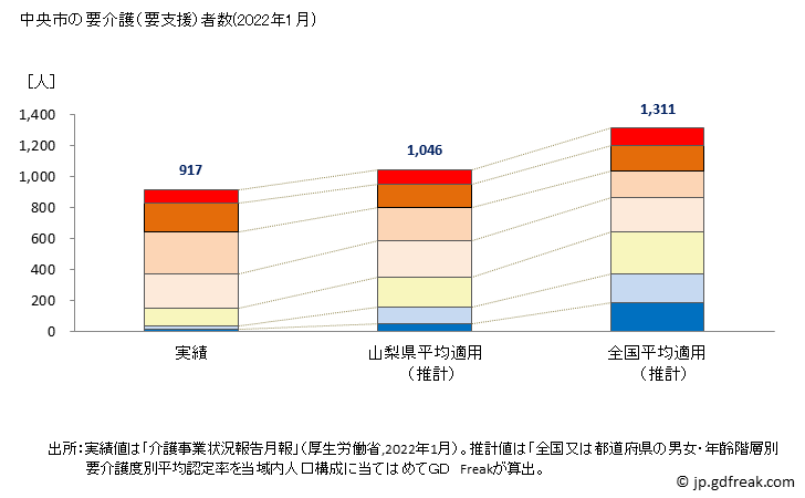 グラフ 年次 中央市(ﾁｭｳｵｳｼ 山梨県)の要介護（要支援）認定者数の将来予測  （2019年～2045年） 中央市の要介護（要支援）者数(2022年1月)