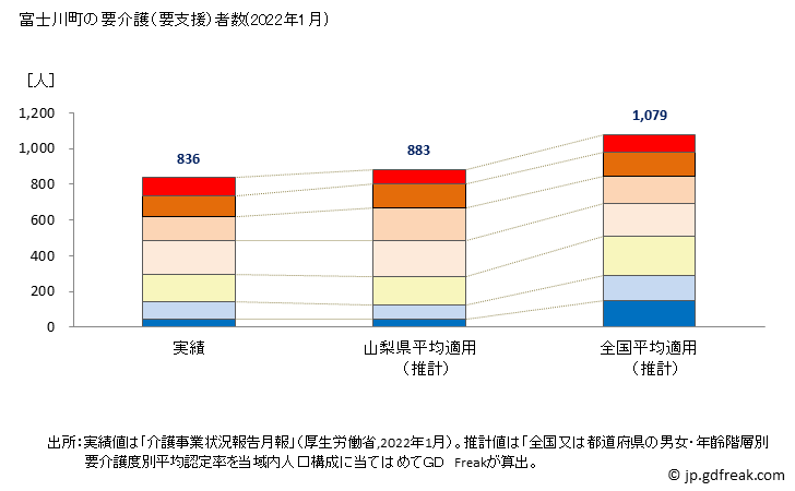 グラフ 年次 富士川町(ﾌｼﾞｶﾜﾁｮｳ 山梨県)の要介護（要支援）認定者数の将来予測  （2019年～2045年） 富士川町の要介護（要支援）者数(2022年1月)