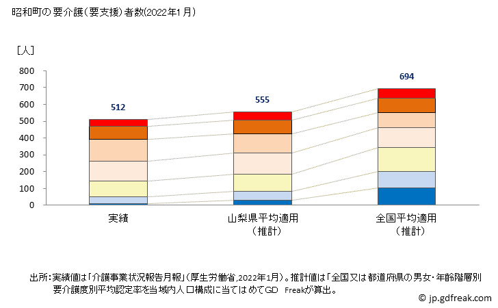 グラフ 年次 昭和町(ｼｮｳﾜﾁｮｳ 山梨県)の要介護（要支援）認定者数の将来予測  （2019年～2045年） 昭和町の要介護（要支援）者数(2022年1月)