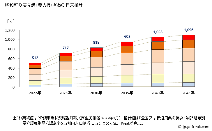 グラフ 年次 昭和町(ｼｮｳﾜﾁｮｳ 山梨県)の要介護（要支援）認定者数の将来予測  （2019年～2045年） 昭和町の要介護（要支援）者数の将来推計