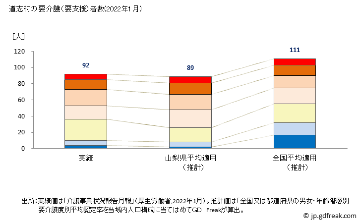 グラフ 年次 道志村(ﾄﾞｳｼﾑﾗ 山梨県)の要介護（要支援）認定者数の将来予測  （2019年～2045年） 道志村の要介護（要支援）者数(2022年1月)