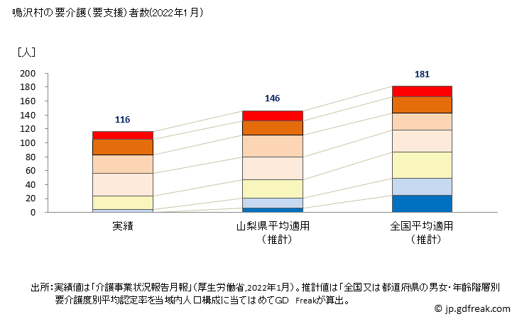 グラフ 年次 鳴沢村(ﾅﾙｻﾜﾑﾗ 山梨県)の要介護（要支援）認定者数の将来予測  （2019年～2045年） 鳴沢村の要介護（要支援）者数(2022年1月)