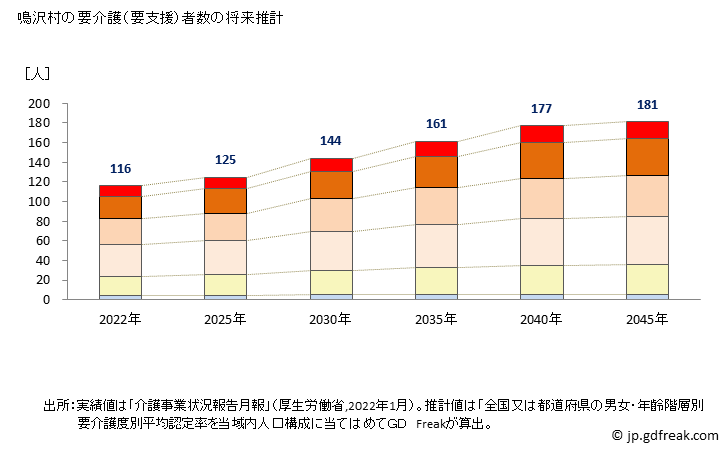 グラフ 年次 鳴沢村(ﾅﾙｻﾜﾑﾗ 山梨県)の要介護（要支援）認定者数の将来予測  （2019年～2045年） 鳴沢村の要介護（要支援）者数の将来推計