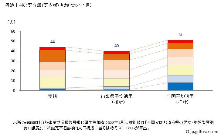 グラフ 年次 丹波山村(ﾀﾊﾞﾔﾏﾑﾗ 山梨県)の要介護（要支援）認定者数の将来予測  （2019年～2045年） 丹波山村の要介護（要支援）者数(2022年1月)
