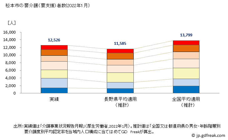 グラフ 年次 松本市(ﾏﾂﾓﾄｼ 長野県)の要介護（要支援）認定者数の将来予測  （2019年～2045年） 松本市の要介護（要支援）者数(2022年1月)