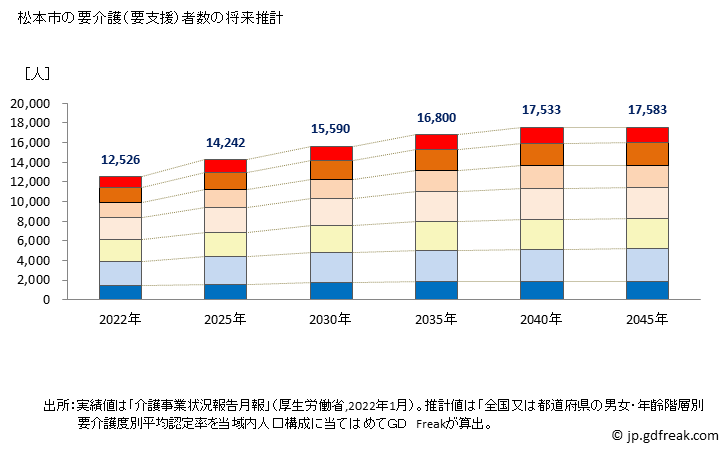 グラフ 年次 松本市(ﾏﾂﾓﾄｼ 長野県)の要介護（要支援）認定者数の将来予測  （2019年～2045年） 松本市の要介護（要支援）者数の将来推計