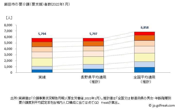 グラフ 年次 飯田市(ｲｲﾀﾞｼ 長野県)の要介護（要支援）認定者数の将来予測  （2019年～2045年） 飯田市の要介護（要支援）者数(2022年1月)