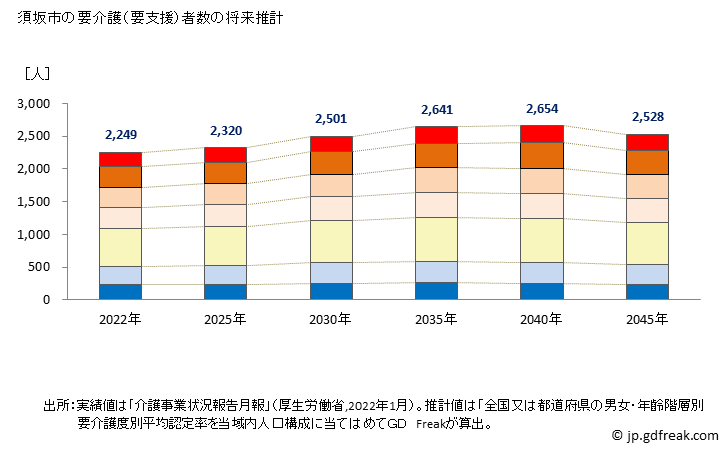 グラフ 年次 須坂市(ｽｻﾞｶｼ 長野県)の要介護（要支援）認定者数の将来予測  （2019年～2045年） 須坂市の要介護（要支援）者数の将来推計