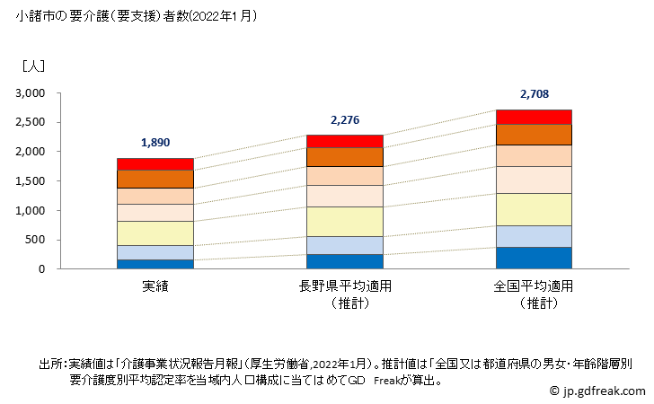 グラフ 年次 小諸市(ｺﾓﾛｼ 長野県)の要介護（要支援）認定者数の将来予測  （2019年～2045年） 小諸市の要介護（要支援）者数(2022年1月)