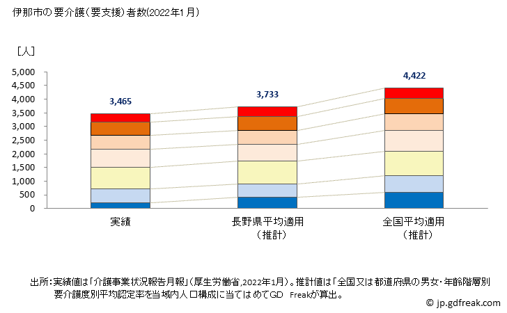 グラフ 年次 伊那市(ｲﾅｼ 長野県)の要介護（要支援）認定者数の将来予測  （2019年～2045年） 伊那市の要介護（要支援）者数(2022年1月)
