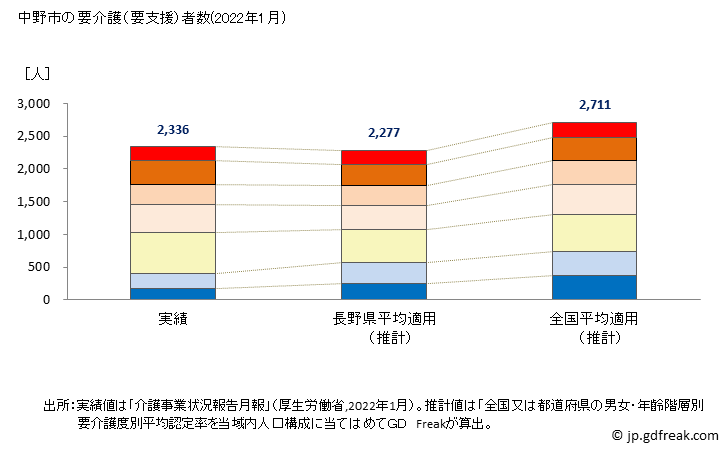 グラフ 年次 中野市(ﾅｶﾉｼ 長野県)の要介護（要支援）認定者数の将来予測  （2019年～2045年） 中野市の要介護（要支援）者数(2022年1月)