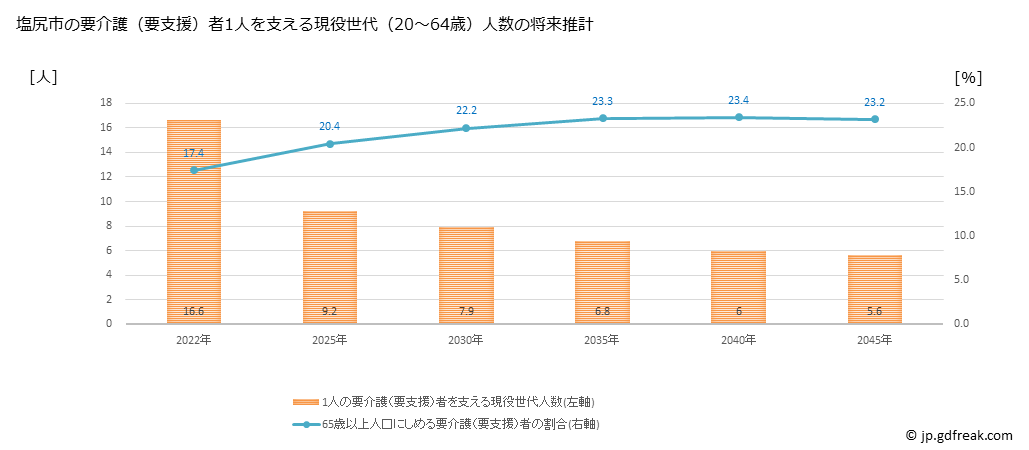 グラフ 年次 塩尻市(ｼｵｼﾞﾘｼ 長野県)の要介護（要支援）認定者数の将来予測  （2019年～2045年） 塩尻市の要介護（要支援）者1人を支える現役世代（20～64歳）人数の将来推計