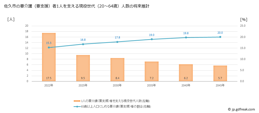 グラフ 年次 佐久市(ｻｸｼ 長野県)の要介護（要支援）認定者数の将来予測  （2019年～2045年） 佐久市の要介護（要支援）者1人を支える現役世代（20～64歳）人数の将来推計