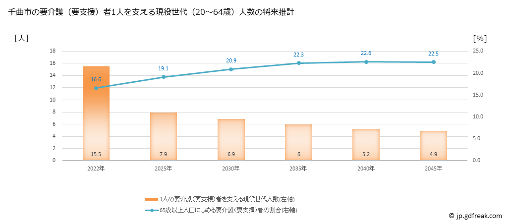 グラフ 年次 千曲市(ﾁｸﾏｼ 長野県)の要介護（要支援）認定者数の将来予測  （2019年～2045年） 千曲市の要介護（要支援）者1人を支える現役世代（20～64歳）人数の将来推計