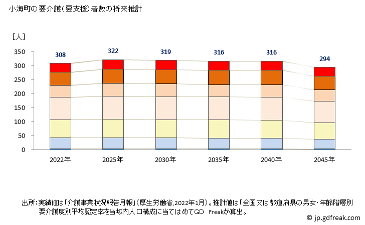グラフ 年次 小海町(ｺｳﾐﾏﾁ 長野県)の要介護（要支援）認定者数の将来予測  （2019年～2045年） 小海町の要介護（要支援）者数の将来推計