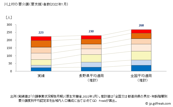 グラフ 年次 川上村(ｶﾜｶﾐﾑﾗ 長野県)の要介護（要支援）認定者数の将来予測  （2019年～2045年） 川上村の要介護（要支援）者数(2022年1月)
