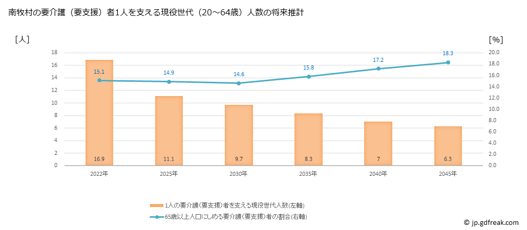 グラフ 年次 南牧村(ﾐﾅﾐﾏｷﾑﾗ 長野県)の要介護（要支援）認定者数の将来予測  （2019年～2045年） 南牧村の要介護（要支援）者1人を支える現役世代（20～64歳）人数の将来推計