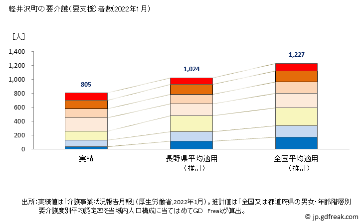 グラフ 年次 軽井沢町(ｶﾙｲｻﾞﾜﾏﾁ 長野県)の要介護（要支援）認定者数の将来予測  （2019年～2045年） 軽井沢町の要介護（要支援）者数(2022年1月)