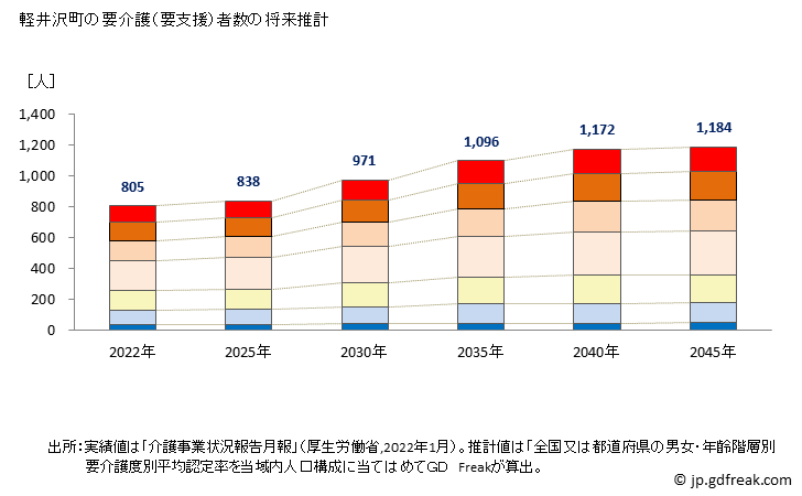 グラフ 年次 軽井沢町(ｶﾙｲｻﾞﾜﾏﾁ 長野県)の要介護（要支援）認定者数の将来予測  （2019年～2045年） 軽井沢町の要介護（要支援）者数の将来推計