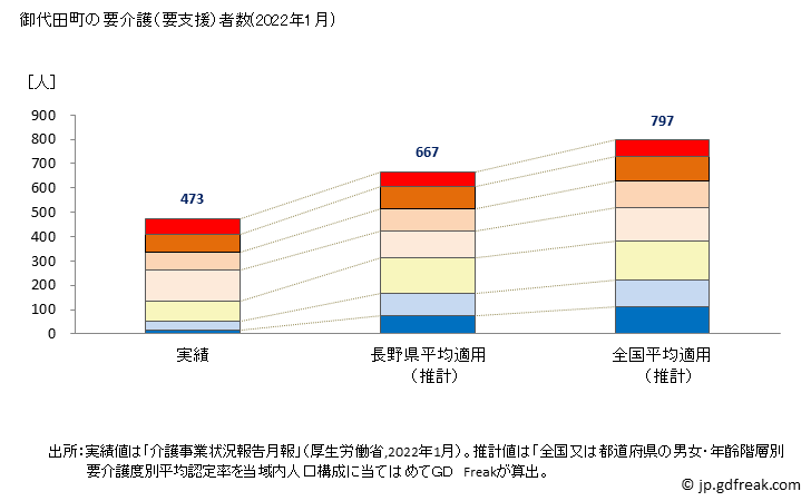 グラフ 年次 御代田町(ﾐﾖﾀﾏﾁ 長野県)の要介護（要支援）認定者数の将来予測  （2019年～2045年） 御代田町の要介護（要支援）者数(2022年1月)