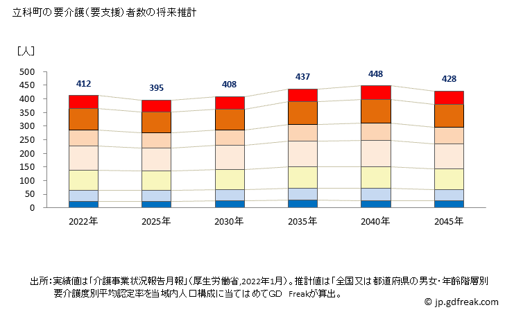 グラフ 年次 立科町(ﾀﾃｼﾅﾏﾁ 長野県)の要介護（要支援）認定者数の将来予測  （2019年～2045年） 立科町の要介護（要支援）者数の将来推計