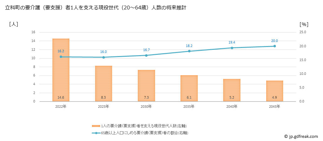 グラフ 年次 立科町(ﾀﾃｼﾅﾏﾁ 長野県)の要介護（要支援）認定者数の将来予測  （2019年～2045年） 立科町の要介護（要支援）者1人を支える現役世代（20～64歳）人数の将来推計